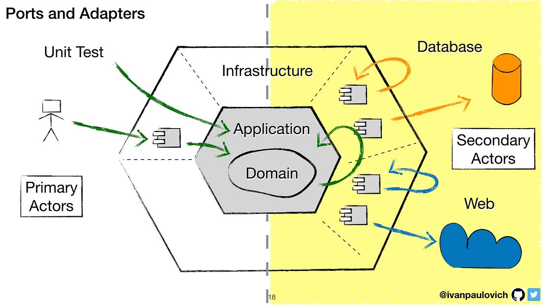 Hexagonal Architecture