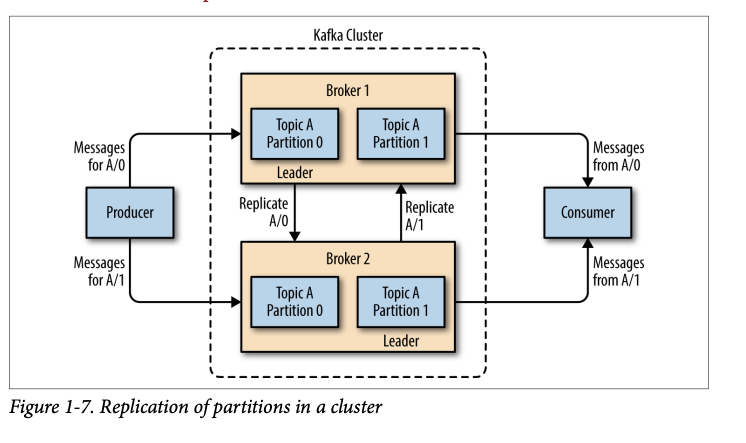 Kafka clusters