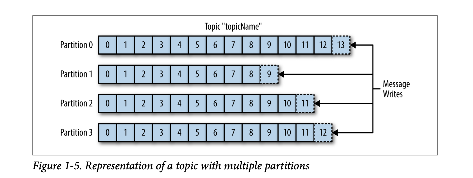 Multiple partition